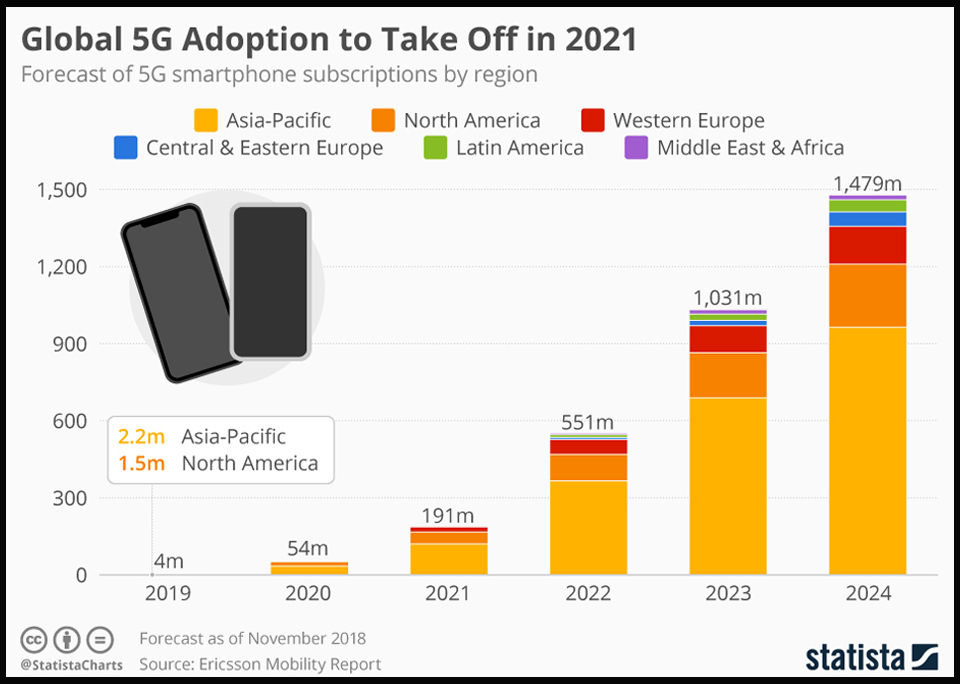 Business - Statista -全球5G应用将于2021年起飞