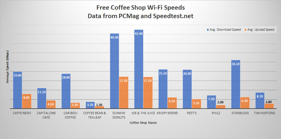 免费咖啡店Wi-Fi速度，2019年
