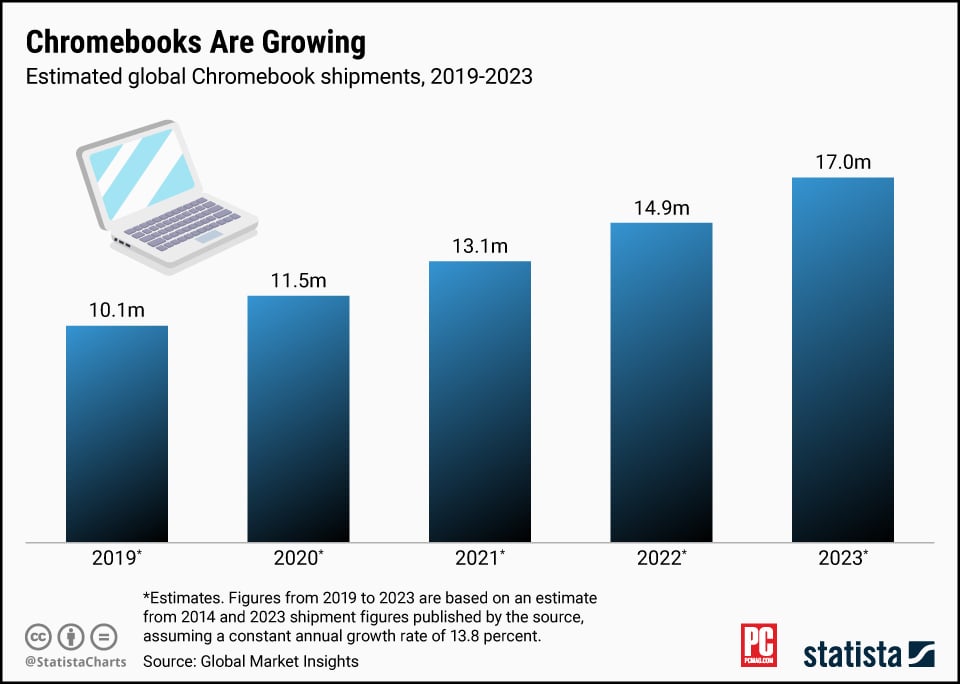 Business - Statista - 2019-2013年全球Chromebook出货量估计