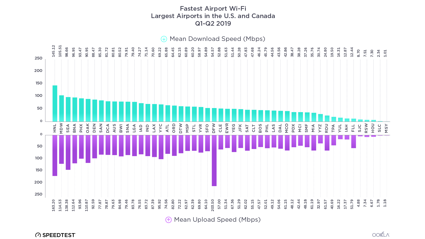 为什么轴图最快的机场wifi速度测试