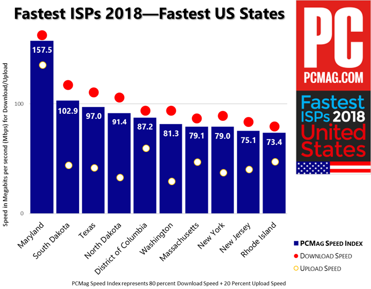 FISP 2018美国-最快的州