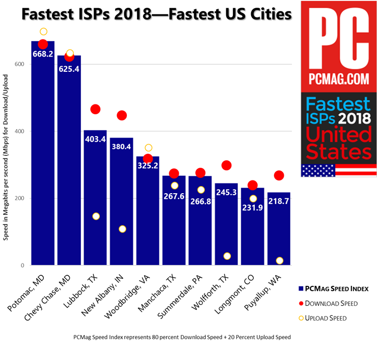 FISP 2018美国-最快城市