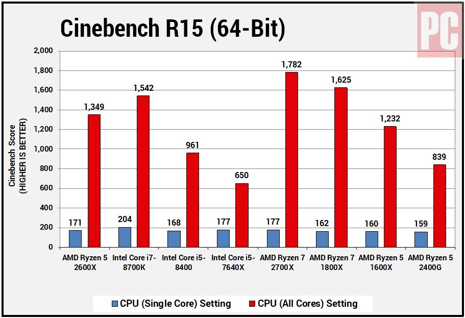 AMD Ryzen 5 2600X Cinebench