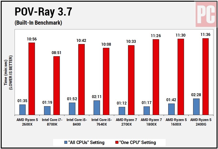 AMD Ryzen 5 2600X POV Ray