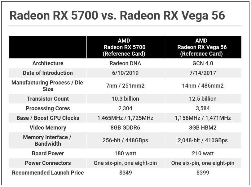 AMD 5700 vs AMD Vega 56