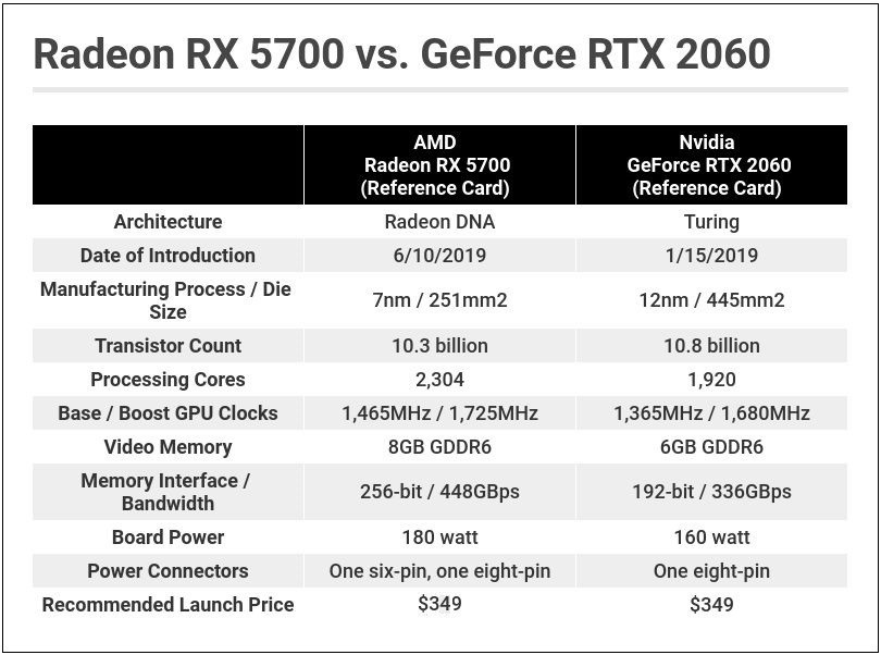 AMD 5700 vs Nvidia 2060