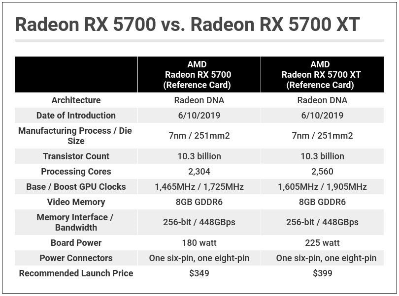 AMD 5700 vs AMD 5700 XT