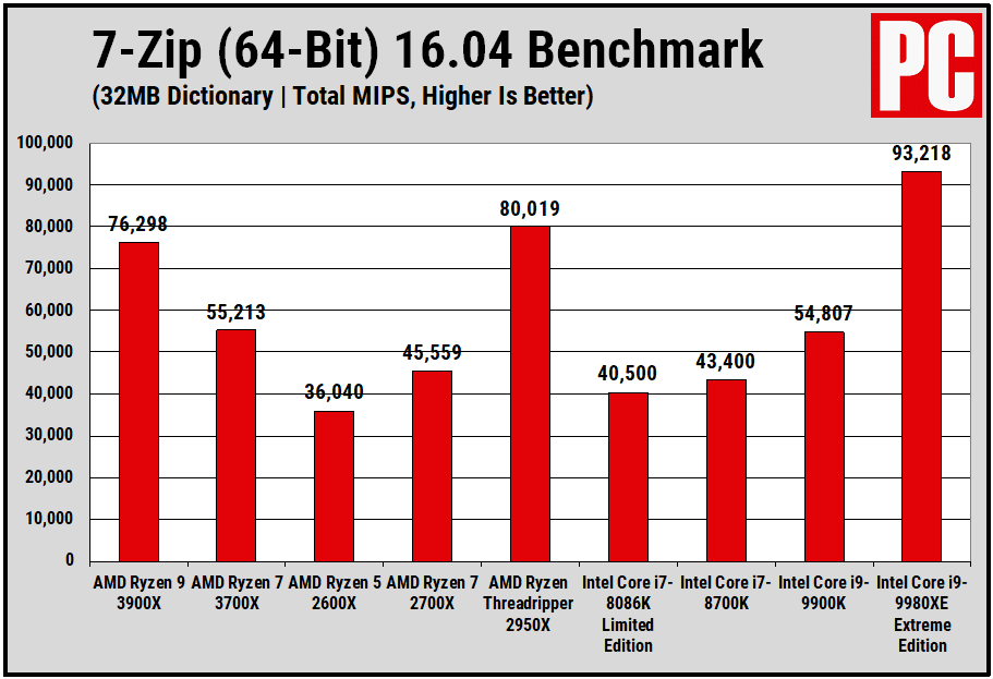 AMD锐龙9 3900X 7-Zip基准