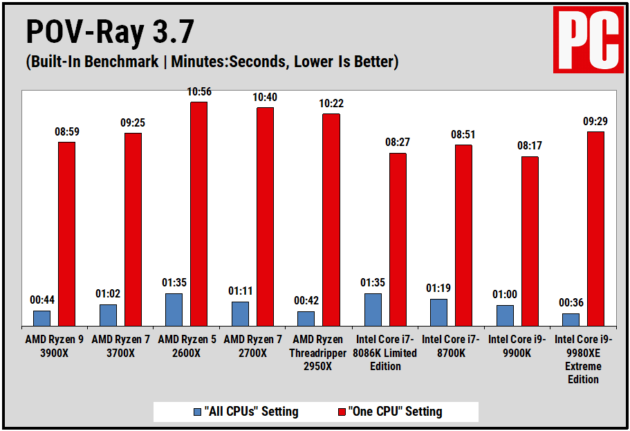 AMD锐龙9 3900X POV-Ray