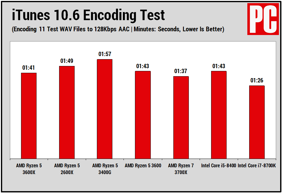 AMD锐龙5 3600X性能图表