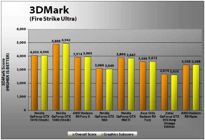 Nvidia GeForce 1070 GTX公司(3 dmark超)