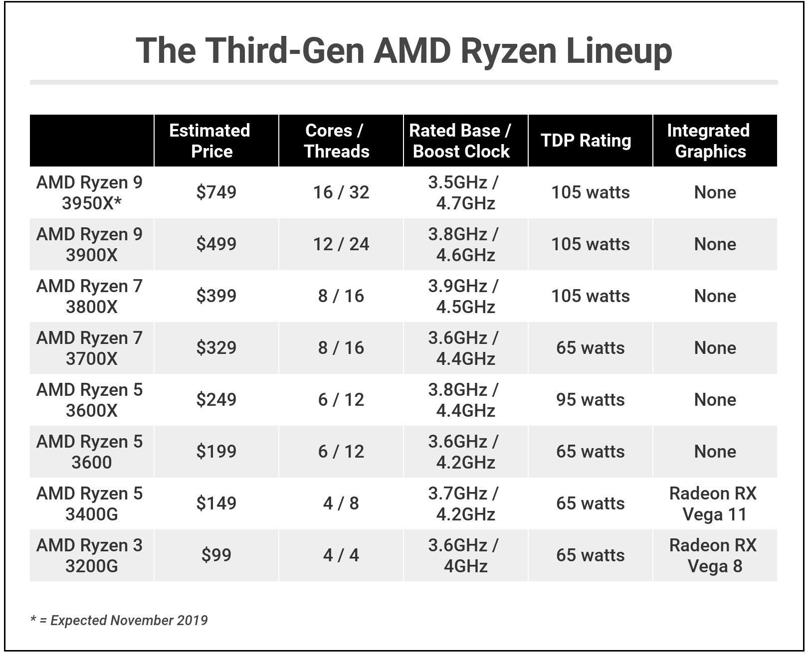 AMD Ryzen系列(第三代)