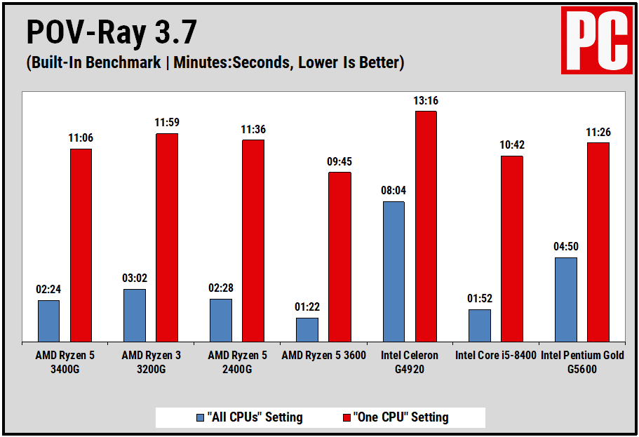 AMD Ryzen 5 3400G性能图