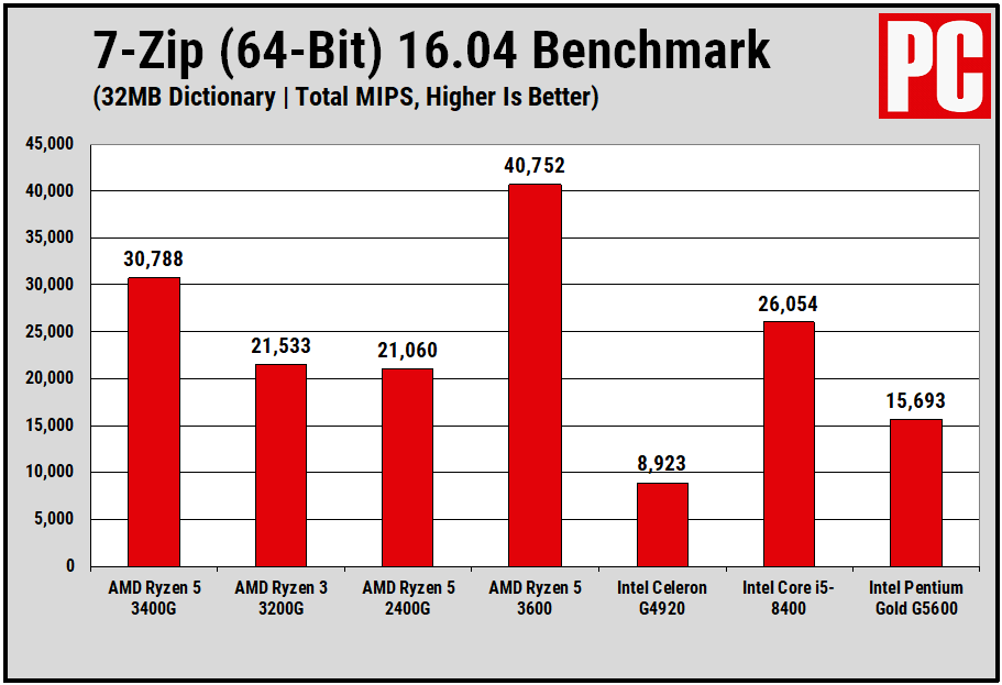 AMD Ryzen 5 3400G性能图